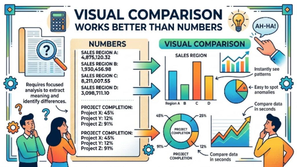 Visual Comparison Works Better Than Numbers