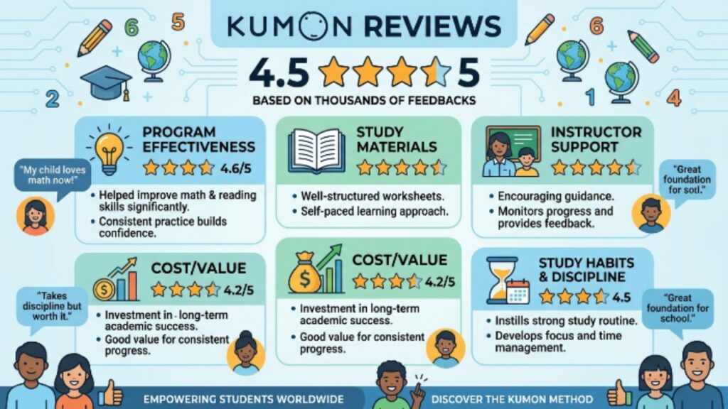 Kumon Reviews