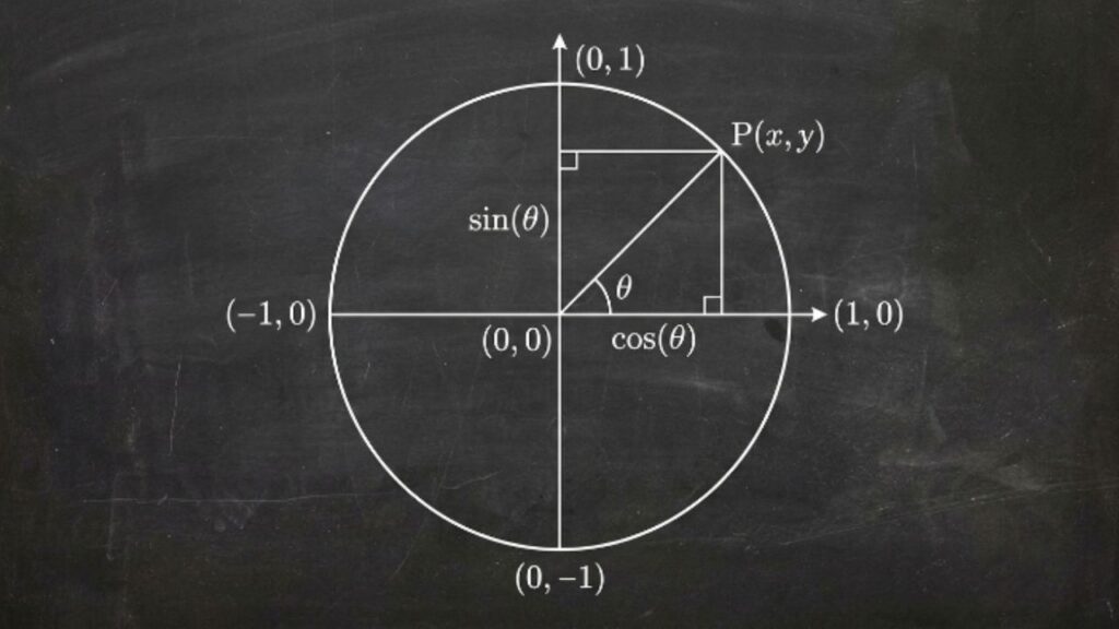 Applications of the Unit Circle