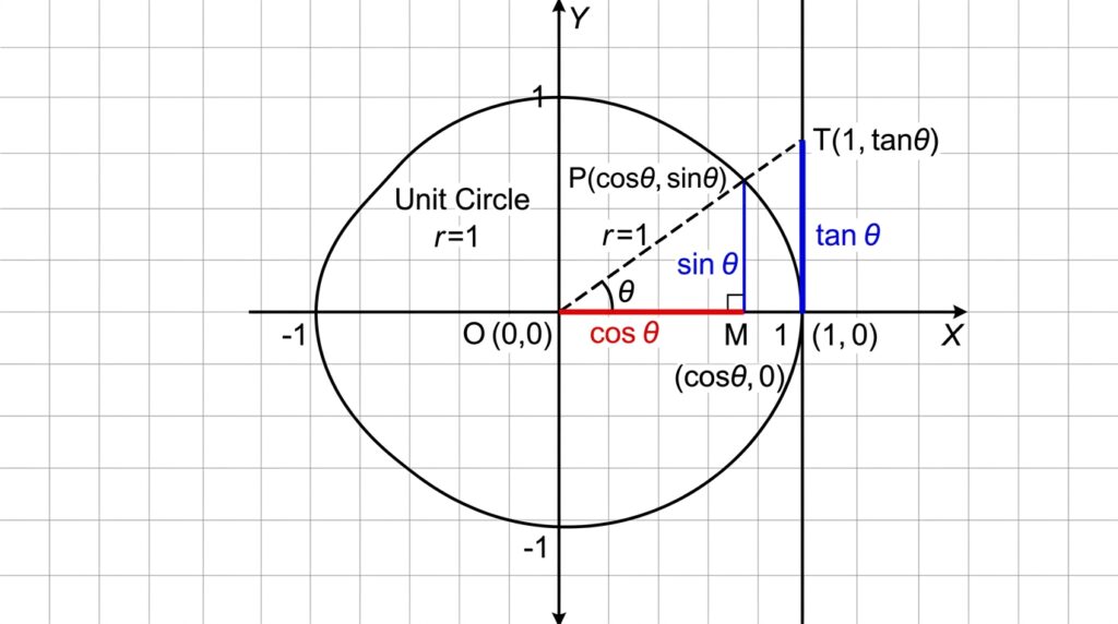  Unit Circle With Tangent